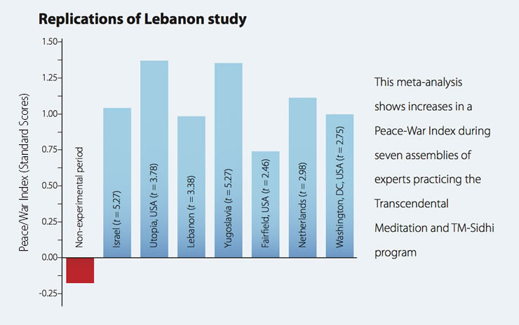 Replications of Lebanon Study